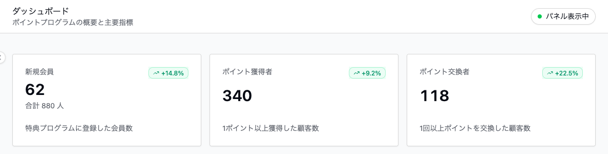 ダッシュボードの3つの指標カード。新規会員62人（合計880人、+14.8%）、ポイント獲得者340人（+9.2%）、ポイント交換者118人（+22.5%）。それぞれに、特典プログラムに登録した会員数、1ポイント以上獲得した顧客数、1回以上ポイントを交換した顧客数という説明が付いている。
