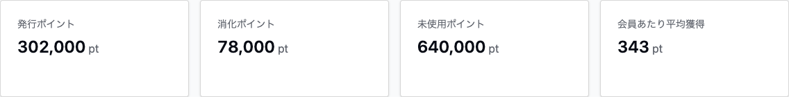 インサイトのポイント経済タブの指標カード。発行ポイント302,000pt、消化ポイント78,000pt、未使用ポイント640,000pt、会員あたり平均獲得343pt。