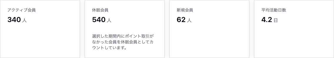 インサイトのメンバーエンゲージメントタブの指標カード。アクティブ会員340人、休眠会員540人、新規会員62人、平均活動日数4.2日。休眠会員のカードには、選択した期間内にポイント取引がなかった会員を休眠会員としてカウントしていると注記されている。