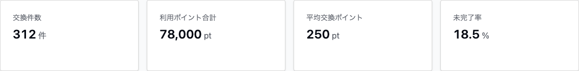 インサイトの特典交換タブの指標カード。交換件数312件、利用ポイント合計78,000pt、平均交換ポイント250pt、未完了率18.5%。