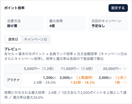 ポイント倍率のプレビュー。合算方法は掛け算、最大倍率4倍と表示され、通常日とキャンペーン日のタブがある。表はプラチナ会員の行に、5,000円以上で1,200pt（2.4倍・24.0%）、11,000円以上と20,000円以上ではいずれも2,000ptで「上限適用」と橙色で示されている。下部に実際に付与される最大倍率2.4倍、1注文あたり2,000ポイントを上限として適用、還元率は最大24.0%と書かれている。