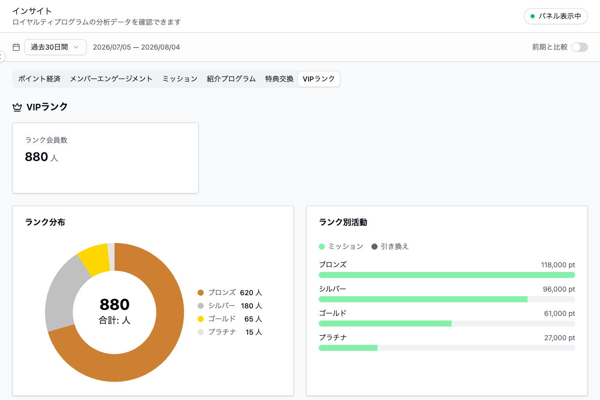 インサイトのVIPランク画面。ランク会員数880人。ランク分布の円グラフはブロンズ620人、シルバー180人、ゴールド65人、プラチナ15人。右側のランク別活動では、ブロンズ118,000pt、シルバー96,000pt、ゴールド61,000pt、プラチナ27,000ptの棒グラフが並ぶ。