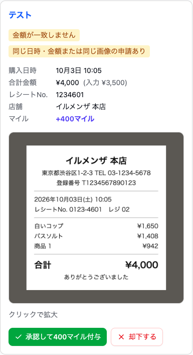 申請の詳細。「金額が一致しません」「同じ日時・金額または同じ画像の申請あり」の確認事項の下に、購入日時10月3日10:05、合計金額¥4,000（入力¥3,500）、レシートNo.、店舗、+400マイルが並ぶ。その下にテスト用レシートの写真があり、合計¥4,000と印字されている。いちばん下に「承認して400マイル付与」と「却下する」のボタンがある。