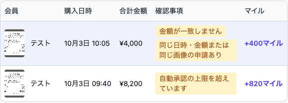 承認待ちのレシート登録タブの一覧。2件の申請が並び、1件目は合計金額¥4,000で確認事項に「金額が一致しません」「同じ日時・金額または同じ画像の申請あり」、2件目は¥8,200で「自動承認の上限を超えています」と表示されている。右端にそれぞれ+400マイル、+820マイル。