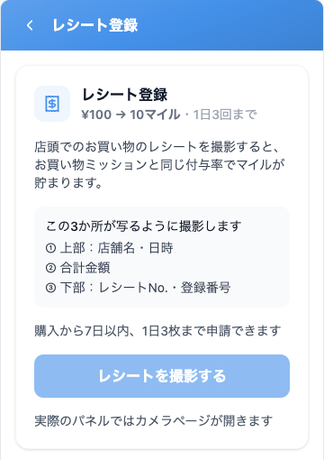 パネルのレシート登録の画面。見出しの下に「¥100 → 10マイル・1日3回まで」とあり、店頭でのお買い物のレシートを撮影するとお買い物ミッションと同じ付与率でマイルが貯まるという説明、撮影する3か所（上部：店舗名・日時、合計金額、下部：レシートNo.・登録番号）、「購入から7日以内、1日3枚まで申請できます」という案内、「レシートを撮影する」ボタンが並んでいる。
