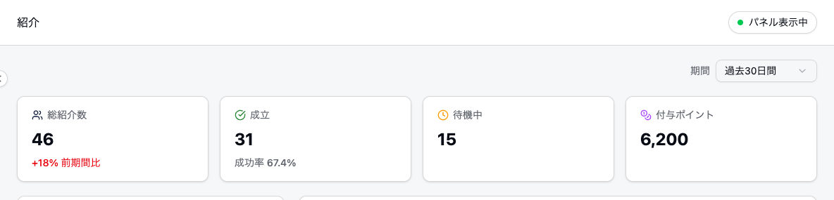 紹介画面の指標カード。総紹介数46件（前期間比+18%）、成立31件（成功率67.4%）、待機中15件、付与ポイント6,200。